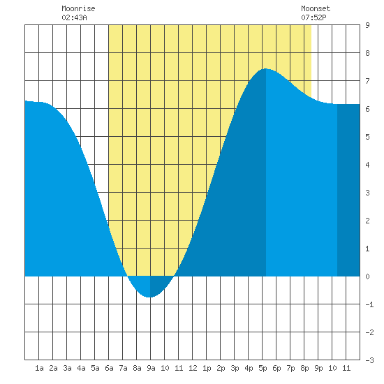 Kanaka Bay tide chart for Sunday, August 13, 2023