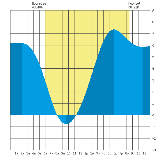 Kanaka Bay tide chart for Monday, August 14, 2023
