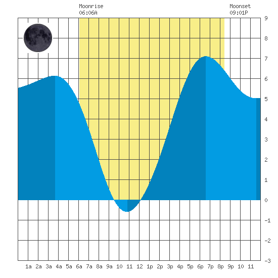 Kanaka Bay tide chart for Wednesday, August 16, 2023