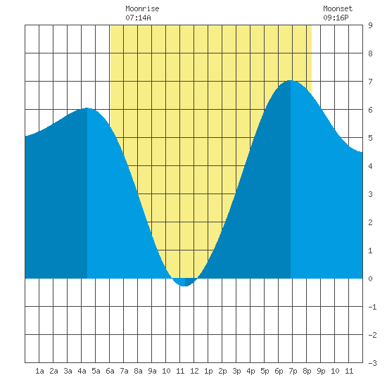 Kanaka Bay tide chart for Thursday, August 17, 2023
