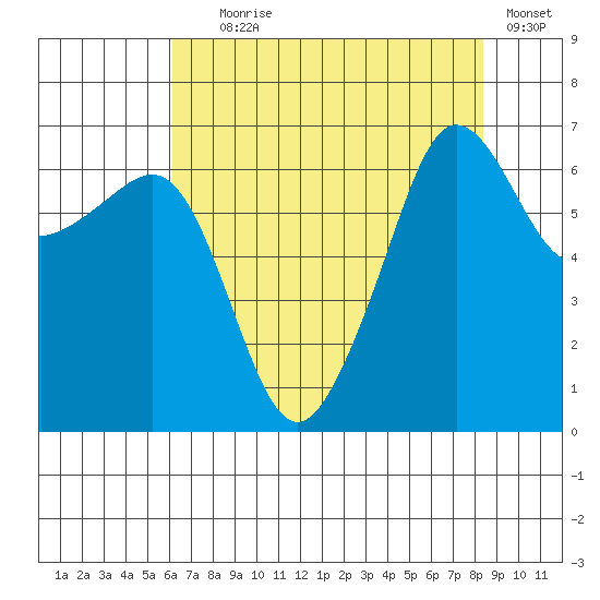 Kanaka Bay tide chart for Friday, August 18, 2023