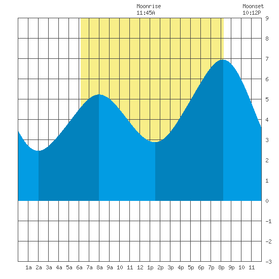Kanaka Bay tide chart for Monday, August 21, 2023