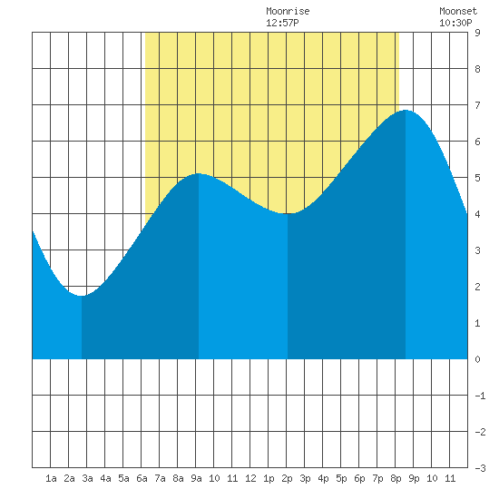 Kanaka Bay tide chart for Tuesday, August 22, 2023