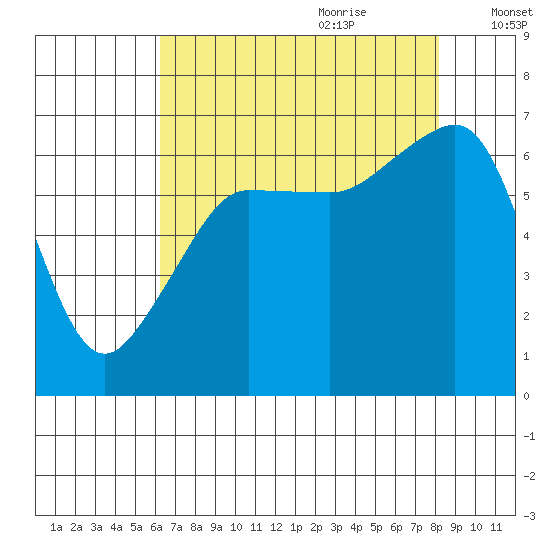 Kanaka Bay tide chart for Wednesday, August 23, 2023