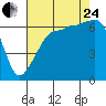 Kanaka Bay tide chart for Thursday, August 24, 2023