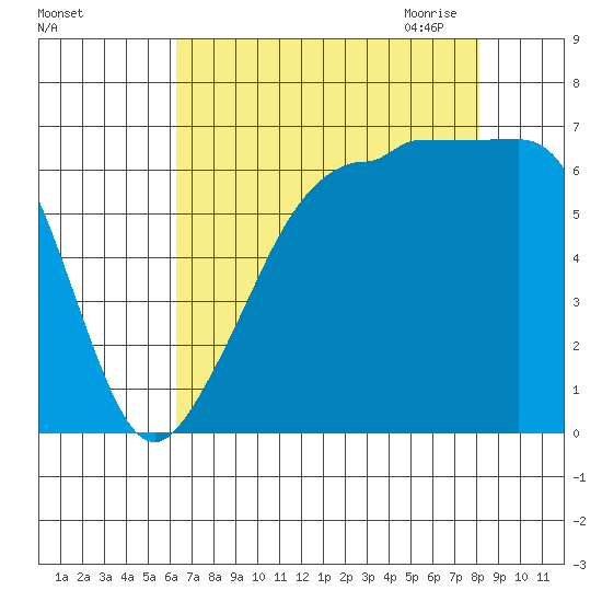 Kanaka Bay tide chart for Friday, August 25, 2023