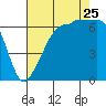Kanaka Bay tide chart for Friday, August 25, 2023