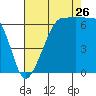 Kanaka Bay tide chart for Saturday, August 26, 2023