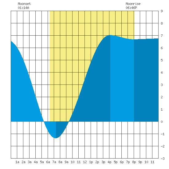 Kanaka Bay tide chart for Sunday, August 27, 2023