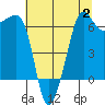 Kanaka Bay tide chart for Wednesday, August 2, 2023