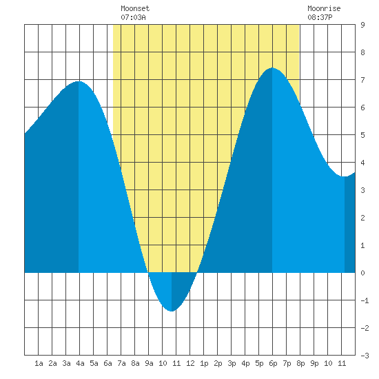 Kanaka Bay tide chart for Thursday, August 31, 2023