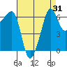 Kanaka Bay tide chart for Thursday, August 31, 2023