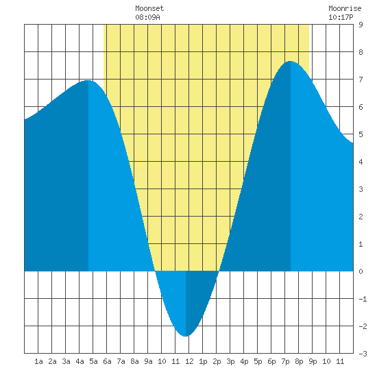 Kanaka Bay tide chart for Thursday, August 3, 2023