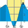Kanaka Bay tide chart for Thursday, August 3, 2023
