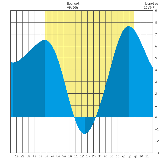 Kanaka Bay tide chart for Friday, August 4, 2023