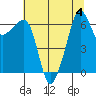 Kanaka Bay tide chart for Friday, August 4, 2023