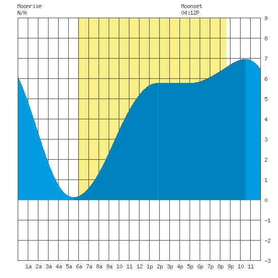 Kanaka Bay tide chart for Wednesday, August 9, 2023