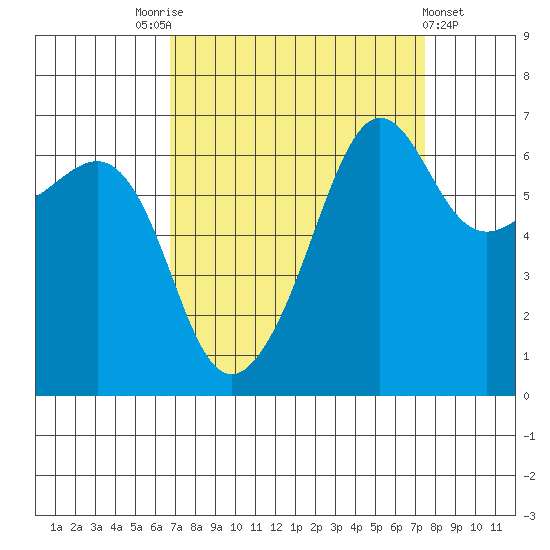Kanaka Bay tide chart for Wednesday, September 13, 2023