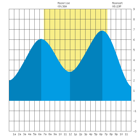 Kanaka Bay tide chart for Sunday, September 17, 2023