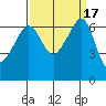 Kanaka Bay tide chart for Sunday, September 17, 2023