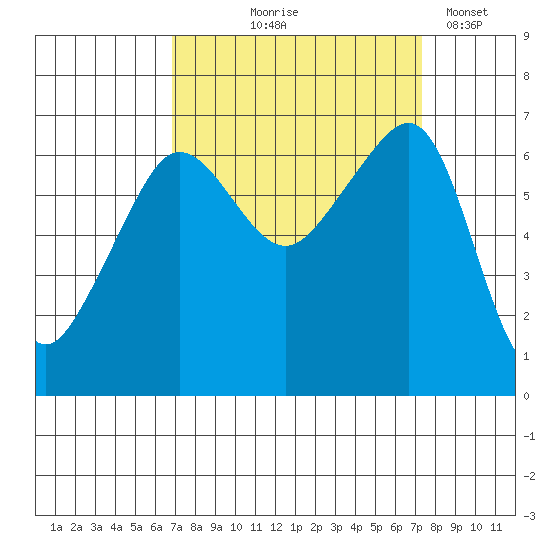 Kanaka Bay tide chart for Monday, September 18, 2023