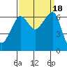 Kanaka Bay tide chart for Monday, September 18, 2023