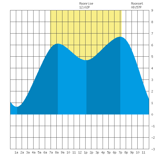 Kanaka Bay tide chart for Tuesday, September 19, 2023