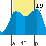 Kanaka Bay tide chart for Tuesday, September 19, 2023