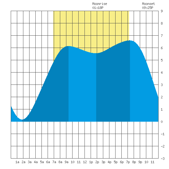 Kanaka Bay tide chart for Wednesday, September 20, 2023