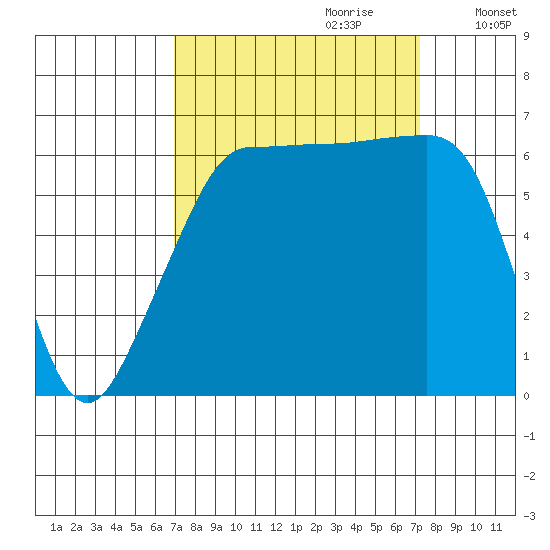 Kanaka Bay tide chart for Thursday, September 21, 2023