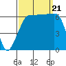 Kanaka Bay tide chart for Thursday, September 21, 2023