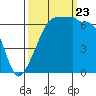 Kanaka Bay tide chart for Saturday, September 23, 2023
