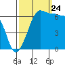 Kanaka Bay tide chart for Sunday, September 24, 2023