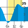Kanaka Bay tide chart for Monday, September 25, 2023