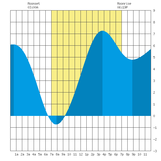 Kanaka Bay tide chart for Tuesday, September 26, 2023