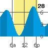 Kanaka Bay tide chart for Thursday, September 28, 2023