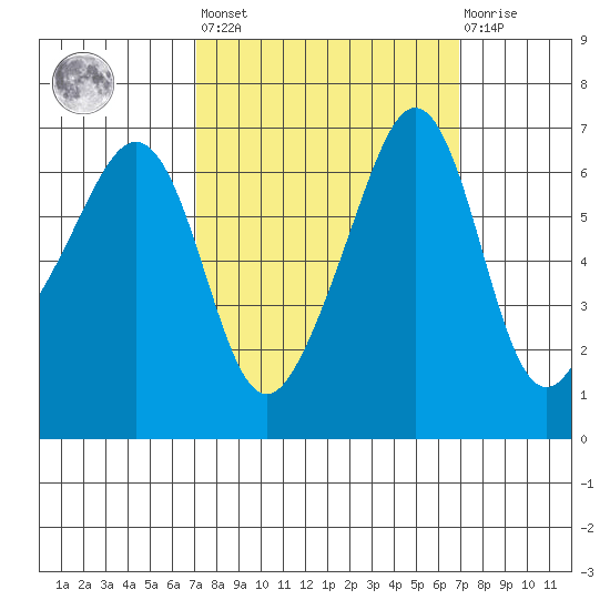 Kanaka Bay tide chart for Friday, September 29, 2023