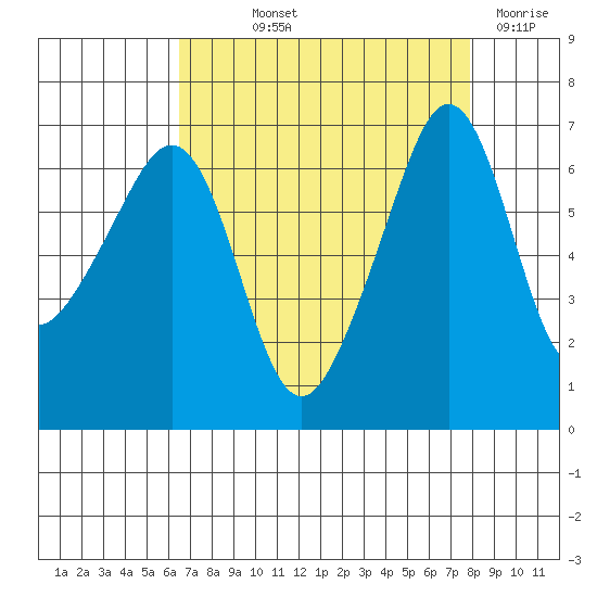 Kanaka Bay tide chart for Saturday, September 2, 2023