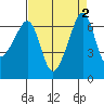 Kanaka Bay tide chart for Saturday, September 2, 2023