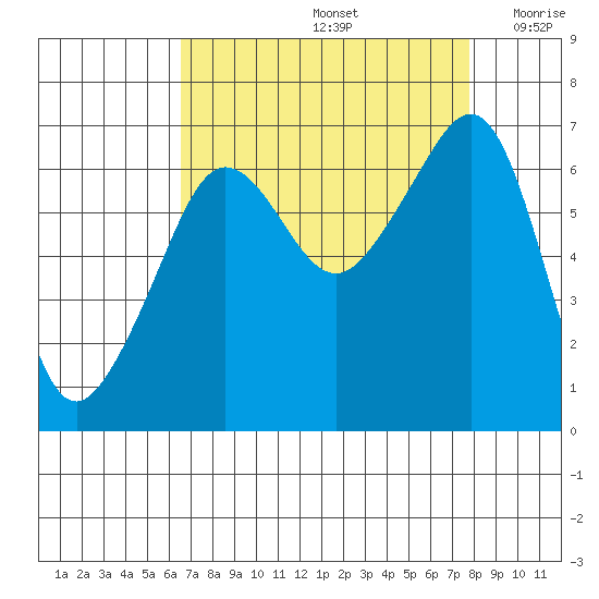 Kanaka Bay tide chart for Monday, September 4, 2023