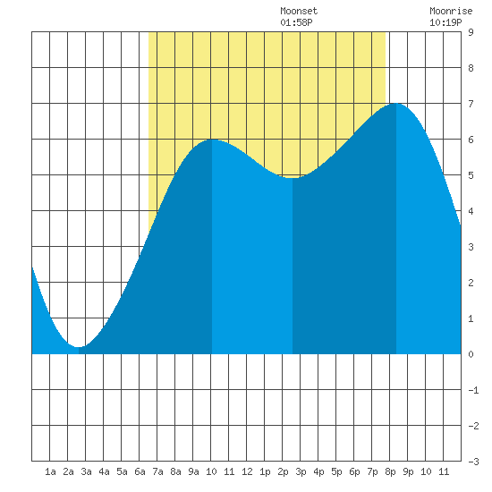 Kanaka Bay tide chart for Tuesday, September 5, 2023