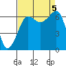 Kanaka Bay tide chart for Tuesday, September 5, 2023