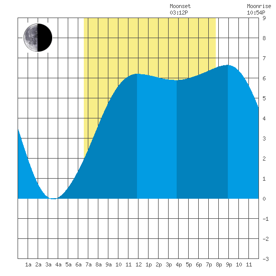 Kanaka Bay tide chart for Wednesday, September 6, 2023