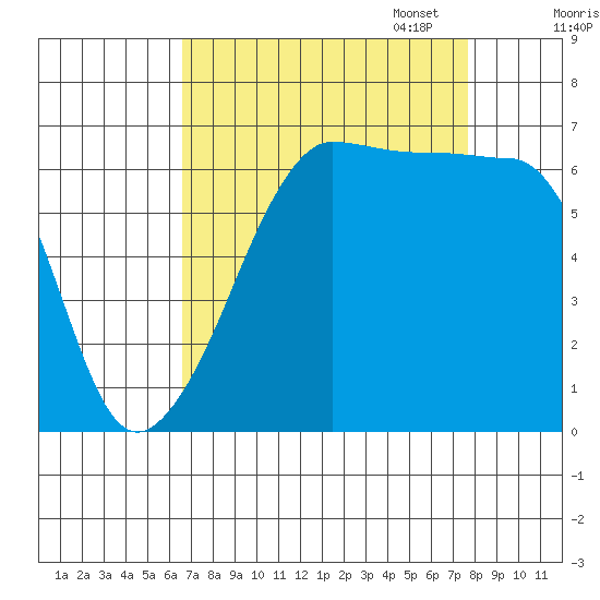 Kanaka Bay tide chart for Thursday, September 7, 2023