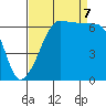 Kanaka Bay tide chart for Thursday, September 7, 2023