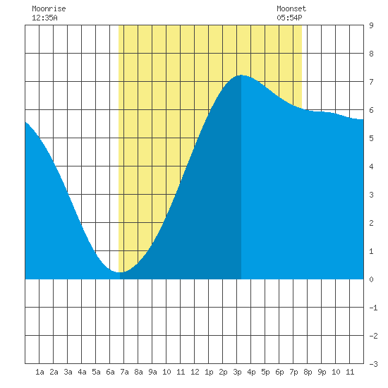 Kanaka Bay tide chart for Saturday, September 9, 2023