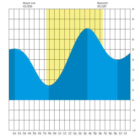 Kanaka Bay tide chart for Tuesday, October 10, 2023