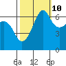 Kanaka Bay tide chart for Tuesday, October 10, 2023