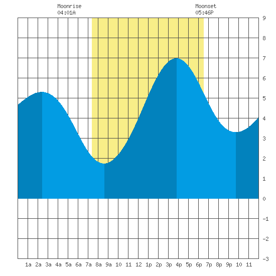 Kanaka Bay tide chart for Wednesday, October 11, 2023