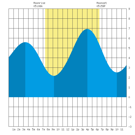 Kanaka Bay tide chart for Thursday, October 12, 2023